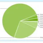 Distribuzione di Android: Marzo 2012...ICS è in crescita